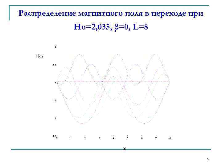 Распределение магнитного поля в переходе при Но=2, 035, β=0, L=8 Но х 5 