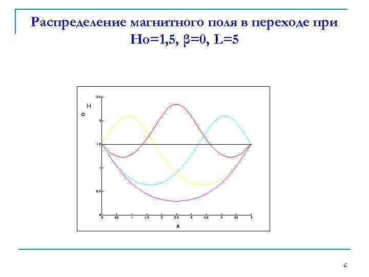 Распределение магнитного поля в переходе при Но=1, 5, β=0, L=5 2. 5 Н о