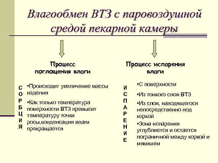 Влагообмен ВТЗ с паровоздушной средой пекарной камеры Процесс поглощения влаги С О Р Б