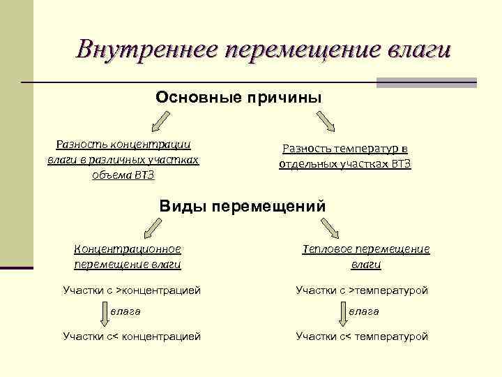 Внутреннее перемещение влаги Основные причины Разность концентрации влаги в различных участках объема ВТЗ Разность