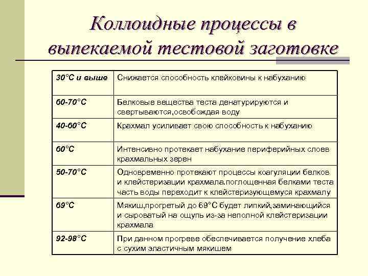 Коллоидные процессы в выпекаемой тестовой заготовке 30°С и выше Снижается способность клейковины к набуханию