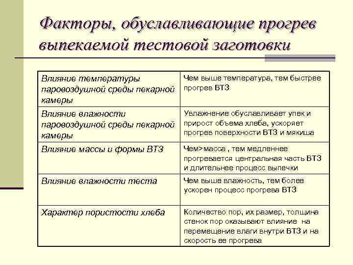Факторы, обуславливающие прогрев выпекаемой тестовой заготовки Влияние температуры паровоздушной среды пекарной камеры Чем выше