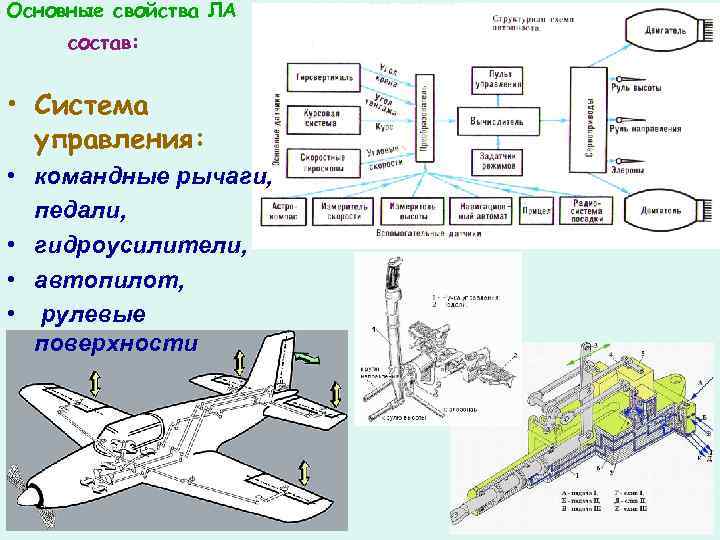 Основные свойства ЛА состав: • Система управления: • командные рычаги, педали, • гидроусилители, •