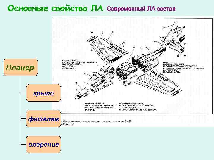 Основные свойства ЛА Планер крыло фюзеляж оперение Современный ЛА состав 