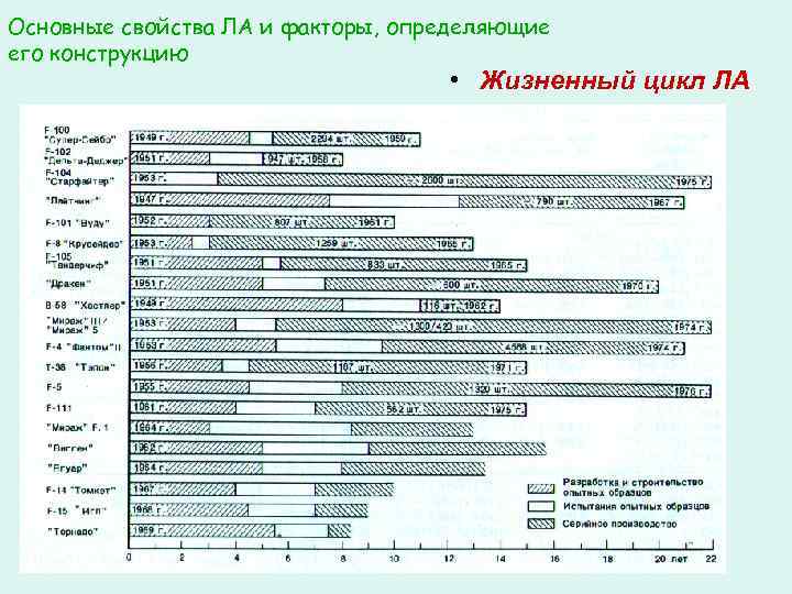 Основные свойства ЛА и факторы, определяющие его конструкцию • Жизненный цикл ЛА 