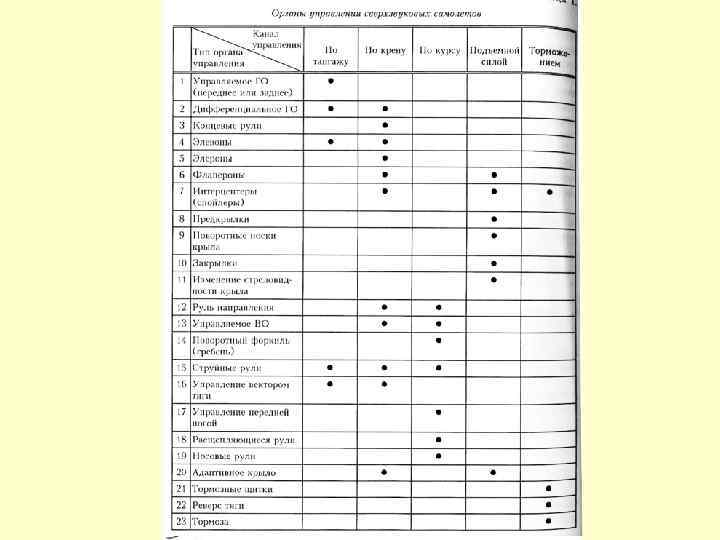 Система управления ЛА  • К аэродинамическим органам  управления принадлежат рулевые  поверхности: