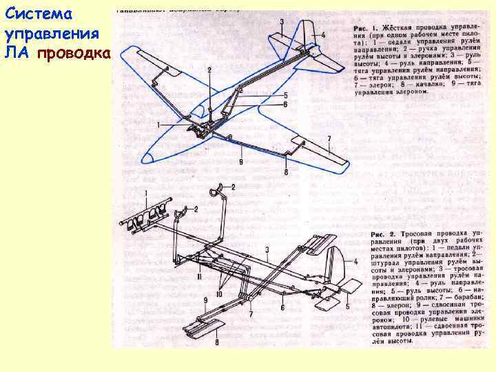   Система  управления  ЛА • Жесткая проводка состоит из тяг и