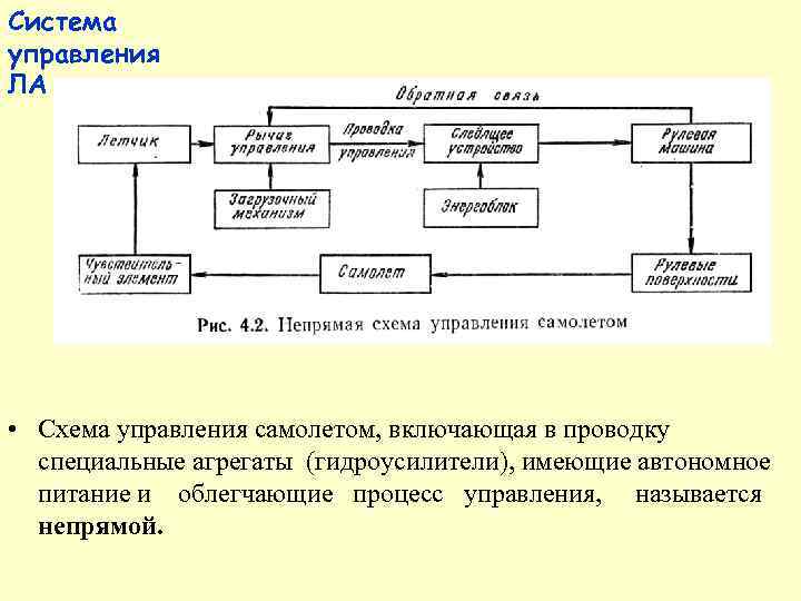 Система управления ЛА • Схема управления самолетом, включающая в проводку  специальные агрегаты (гидроусилители),