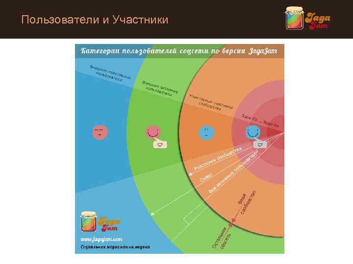 Пользователи и Участники 