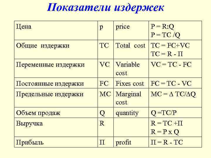  Показатели издержек Цена р price P = R: Q P = TC /Q