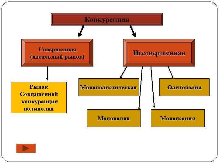 Конкуренция Совершенная (идеальный рынок) рынок Рынок Совершенной конкуренции полия Несовершенная Монополистическая Монополия Олигополия Монопсония