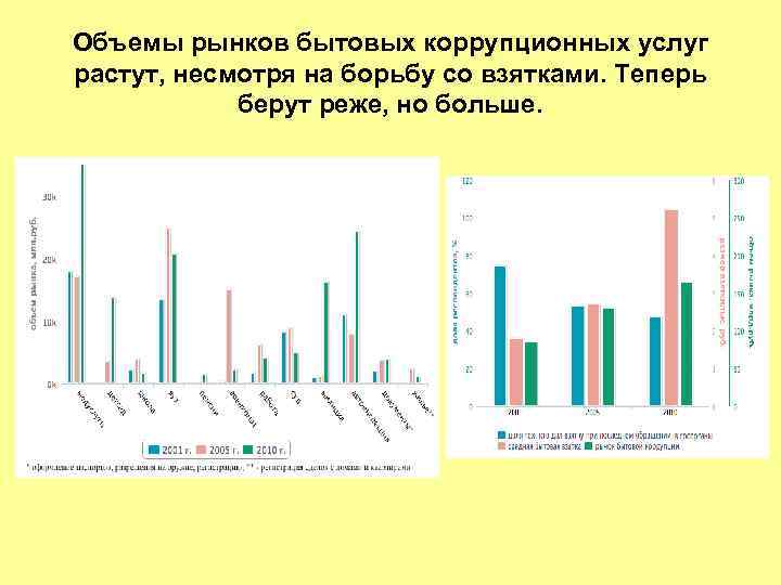 Объемы рынков бытовых коррупционных услуг растут, несмотря на борьбу со взятками. Теперь берут реже,