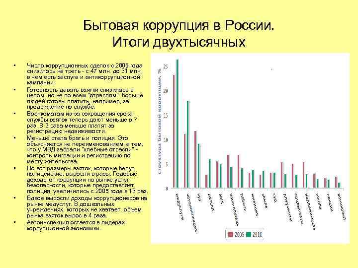 Бытовая коррупция в России. Итоги двухтысячных • • Число коррупционных сделок с 2005 года