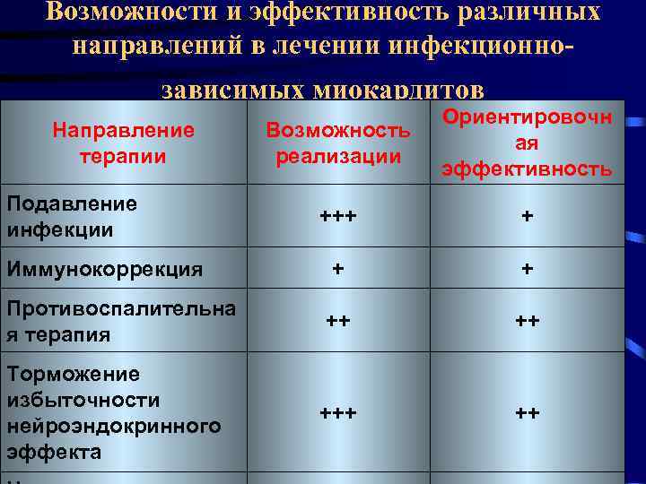 Возможности и эффективность различных направлений в лечении инфекционнозависимых миокардитов Возможность реализации Ориентировочн ая эффективность