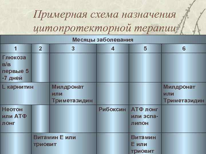 Примерная схема назначения цитопротекторной терапии Месяцы заболевания 1 2 3 4 5 6 Глюкоза
