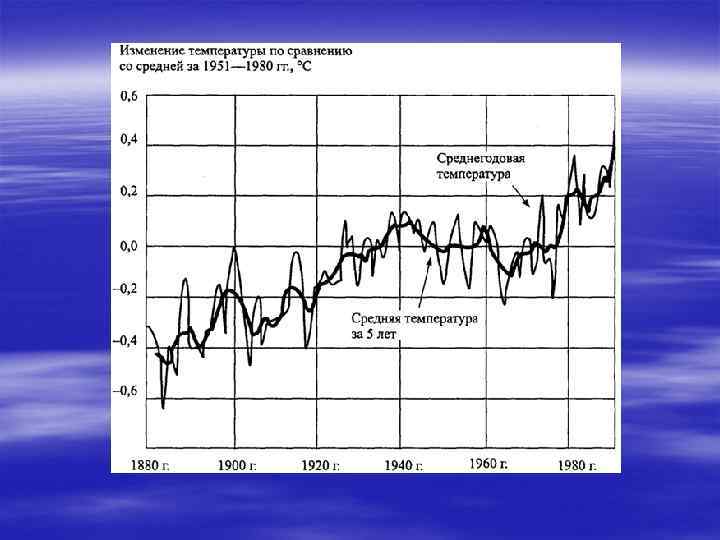 График средней температуры