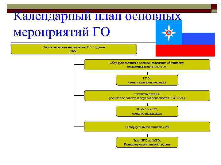 Из скольких разделов состоит план гражданской обороны организации