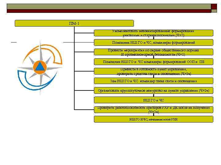 ПМ-1 Укомплектовать невоенизированные формирования учителями и старшеклассниками (Ч+2) Помощник НШ ГО и ЧС, командиры