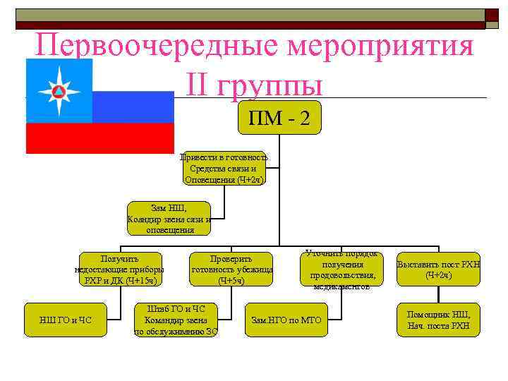 Первоочередные мероприятия II группы ПМ - 2 Привести в готовность Средства связи и Оповещения