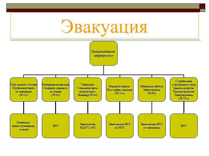 Эвакуация Эвакуационные мероприятия Сбор личного состава Постановка задач по эвакуации (Ч+2 ч) Прекращение занятий