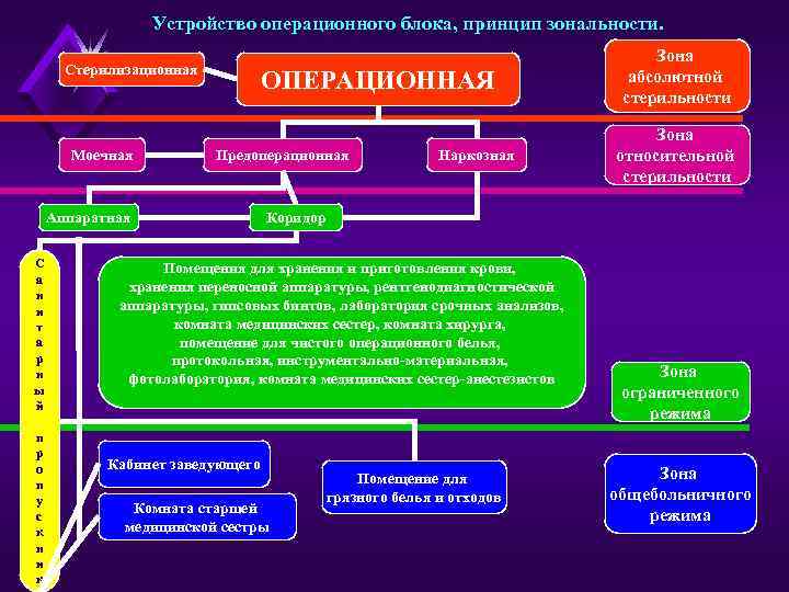 Операционная схема дает