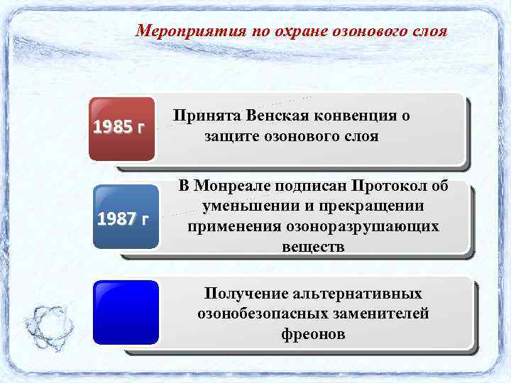Мероприятия по охране озонового слоя 1985 г Принята Венская конвенция о защите озонового слоя
