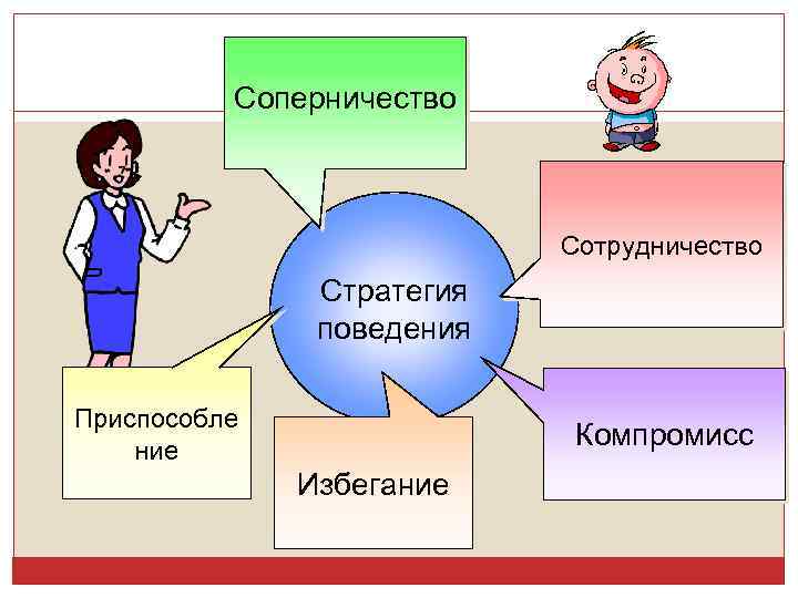 Соперничество Сотрудничество Стратегия поведения Приспособле ние Компромисс Избегание 