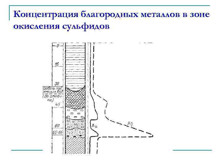 Концентрация благородных металлов в зоне окисления сульфидов 