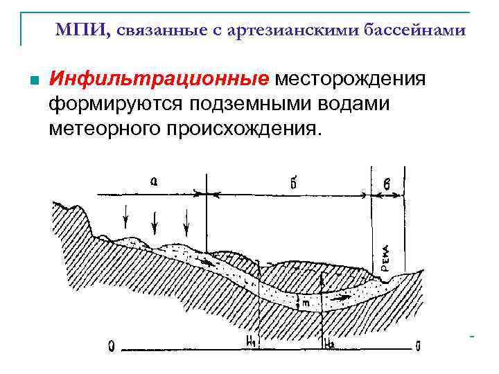 МПИ, связанные с артезианскими бассейнами n Инфильтрационные месторождения формируются подземными водами метеорного происхождения. 