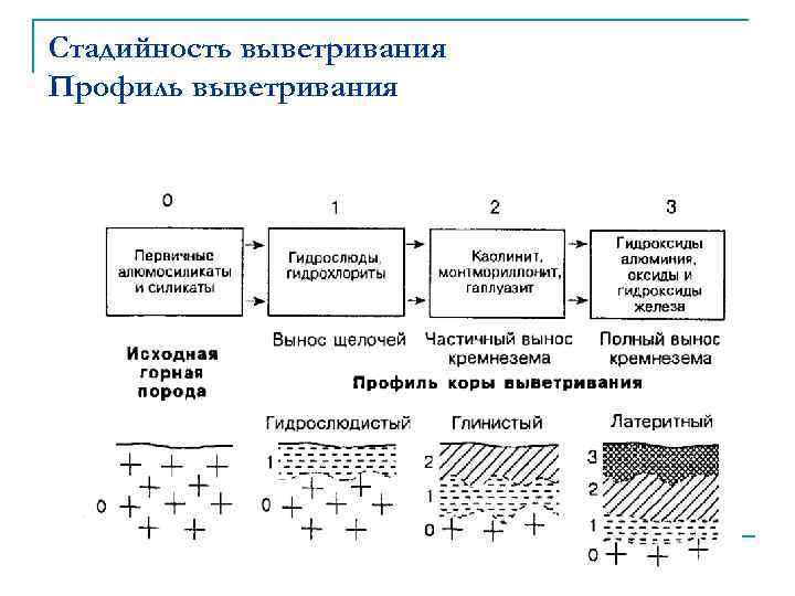 Стадийность выветривания Профиль выветривания 
