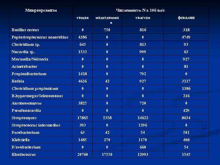  Микроорганизм Численность N х 106 кл/г тощая подвздошна толстая фекалии я Bacillus cereus