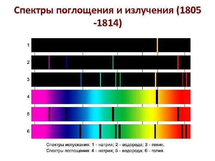 Спектры поглощения и излучения (1805 -1814) 
