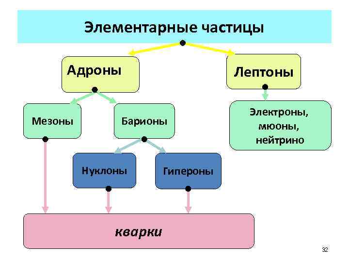 Элементарные частицы Адроны Мезоны Лептоны Барионы Нуклоны Электроны, мюоны, нейтрино Гипероны кварки 32 