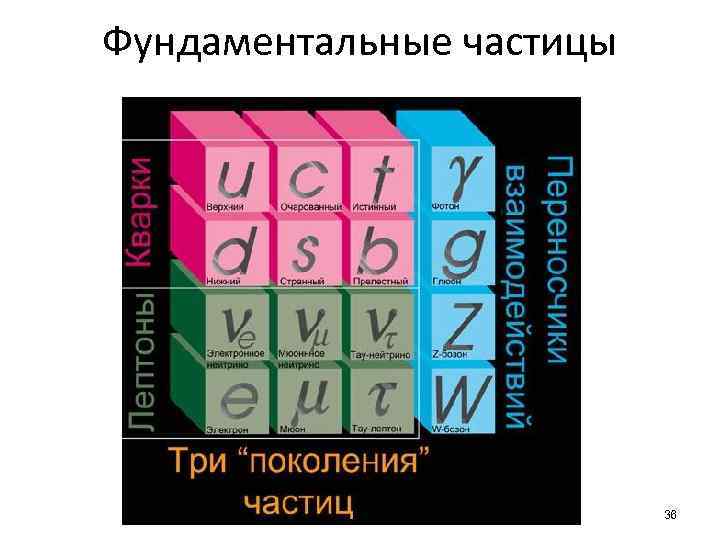 Фундаментальные частицы 36 