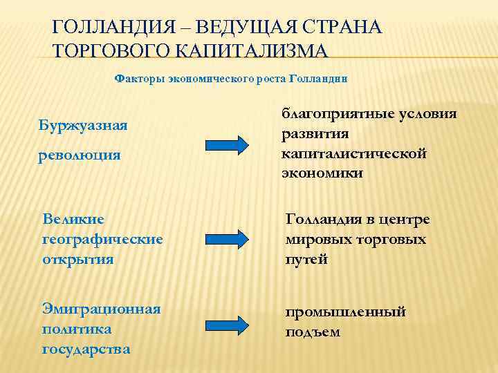 ГОЛЛАНДИЯ – ВЕДУЩАЯ СТРАНА ТОРГОВОГО КАПИТАЛИЗМА Факторы экономического роста Голландии Буржуазная революция благоприятные условия