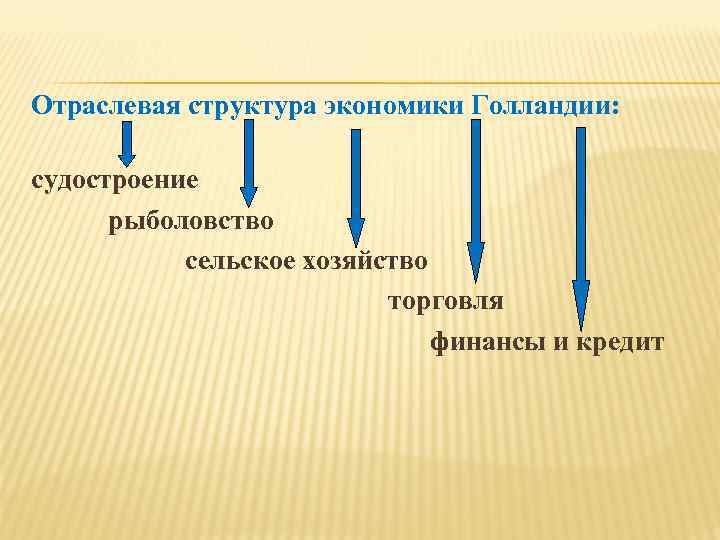 Отраслевая структура экономики Голландии: судостроение рыболовство сельское хозяйство торговля финансы и кредит 