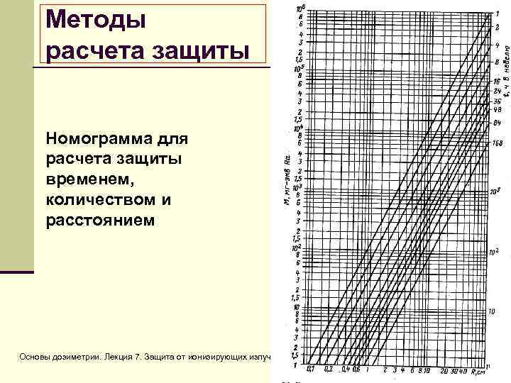 Методы расчета защиты Номограмма для расчета защиты временем, количеством и расстоянием Основы дозиметрии. Лекция