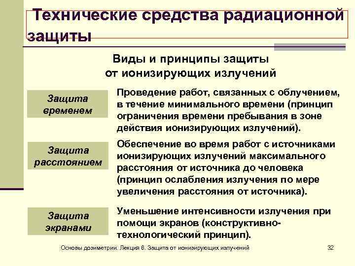 Технические средства радиационной защиты Виды и принципы защиты от ионизирующих излучений Защита временем Защита