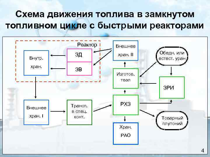 Схема движения топлива в замкнутом топливном цикле с быстрыми реакторами Реактор Внутр. хран. ЗД