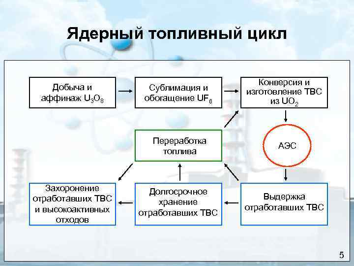 Ядерный топливный цикл Добыча и аффинаж U 3 O 8 Сублимация и обогащение UF