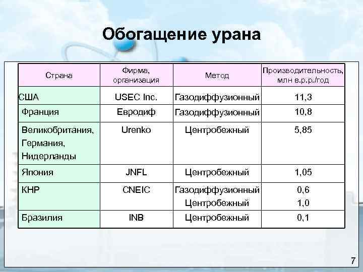 Обогащение урана Страна США Франция Великобритания, Германия, Нидерланды Япония КНР Бразилия Фирма, организация Метод