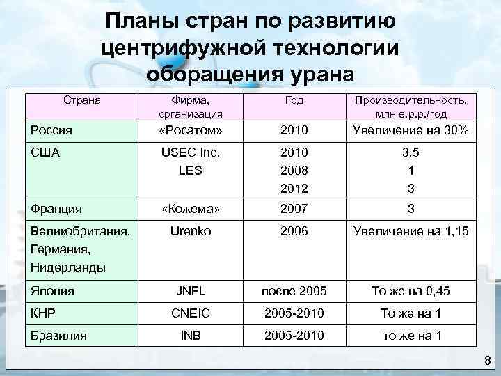 Планы стран по развитию центрифужной технологии оборащения урана Страна Фирма, организация Год Производительность, млн