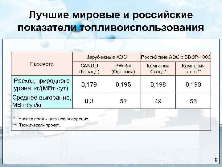 Лучшие мировые и российские показатели топливоиспользования Зарубежные АЭС Параметр Расход природного урана, кг/(МВт·сут) Среднее
