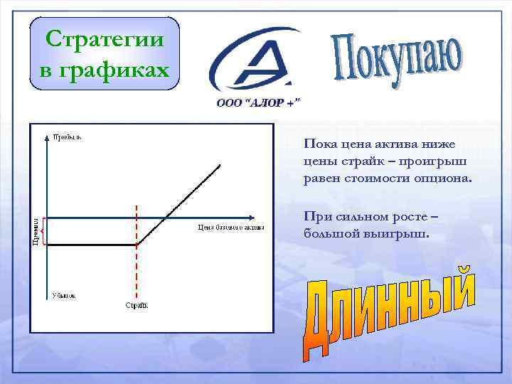 Стратегии в графиках Пока цена актива ниже цены страйк – проигрыш равен стоимости опциона.