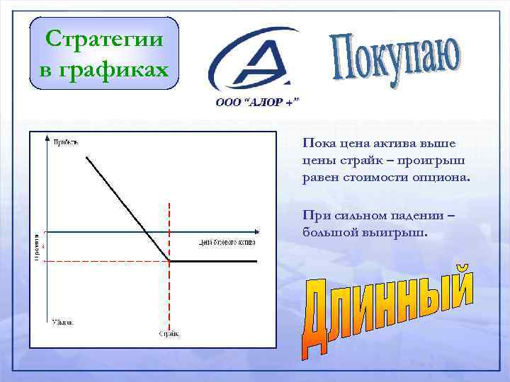Стратегии в графиках Пока цена актива выше цены страйк – проигрыш равен стоимости опциона.