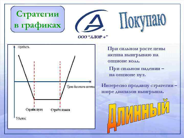 Стратегии в графиках При сильном росте цены актива выигрываю на опционе колл. При сильном