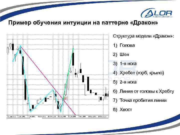 Пример обучения интуиции на паттерне «Дракон» Структура модели «Дракон» : 1) Голова 2) Шея