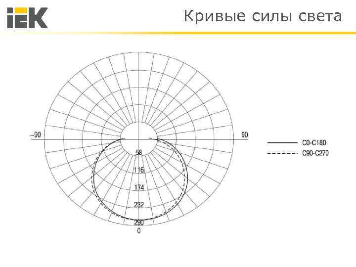 Кривые силы света 