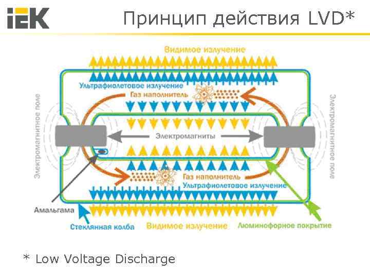 Принцип действия LVD* * Low Voltage Discharge 