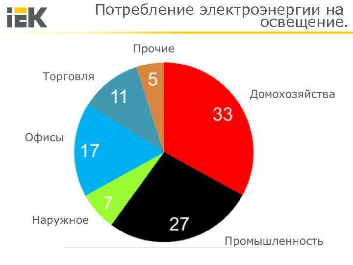 Диаграмма электроэнергии. Потребление электроэнергии на освещение. Расход энергии на освещение. Доля освещения в расходах электроэнергии. Энергопотребление освещения.